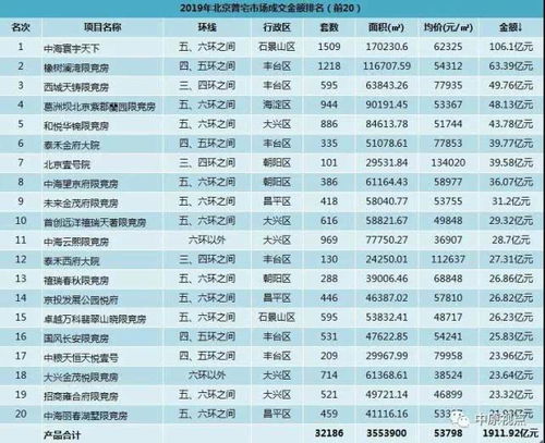 2019年北京新建商品房市場成交格局 各類產(chǎn)品排行與拍賣趨勢(shì)分析